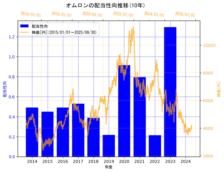 オムロン株式会社の配当性向と株価の10年間推移(2軸グラフ)