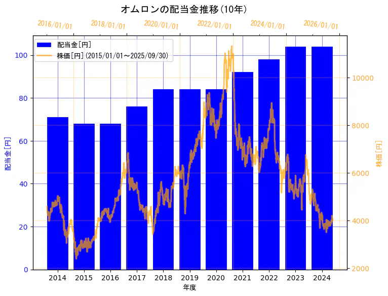 オムロン株式会社の配当金と株価の10年間推移(2軸グラフ)