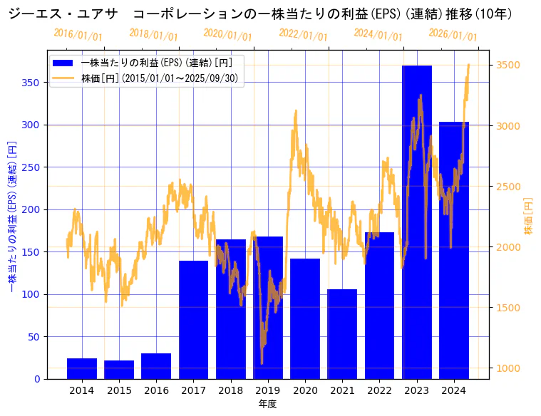 株式会社 ジーエス・ユアサ コーポレーションの一株当たりの利益(EPS)(連結)と株価の10年間推移(2軸グラフ)