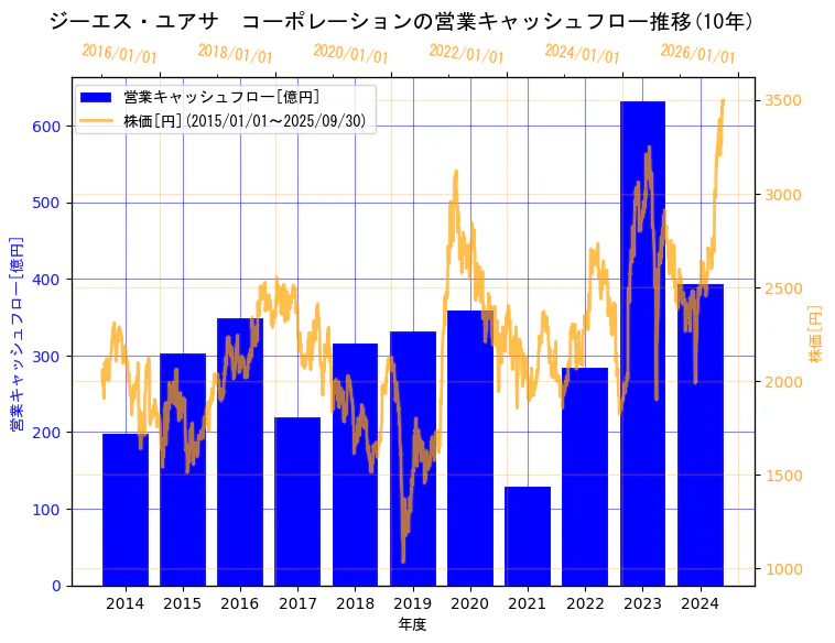 株式会社 ジーエス・ユアサ コーポレーションの営業キャッシュフローと株価の10年間推移(2軸グラフ)