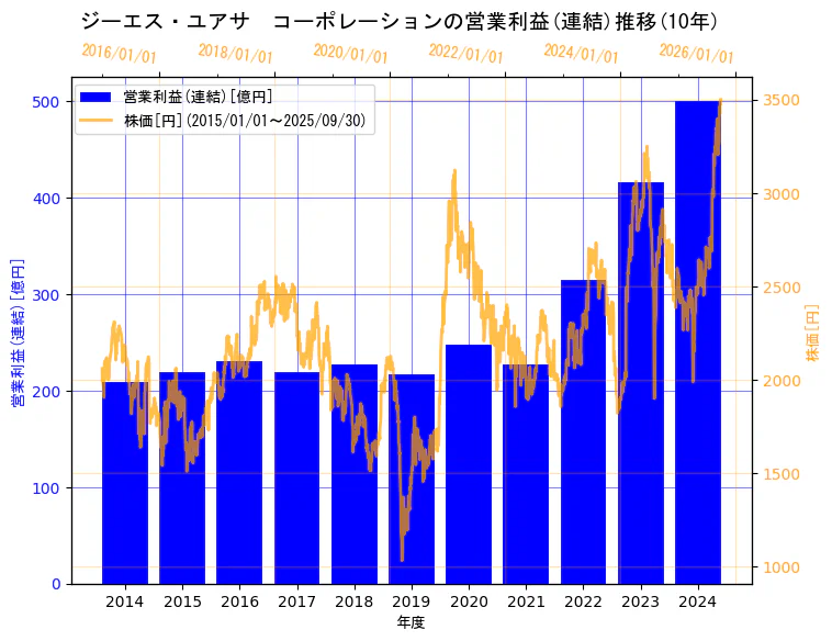 株式会社 ジーエス・ユアサ コーポレーションの営業利益(連結)と株価の10年間推移(2軸グラフ)