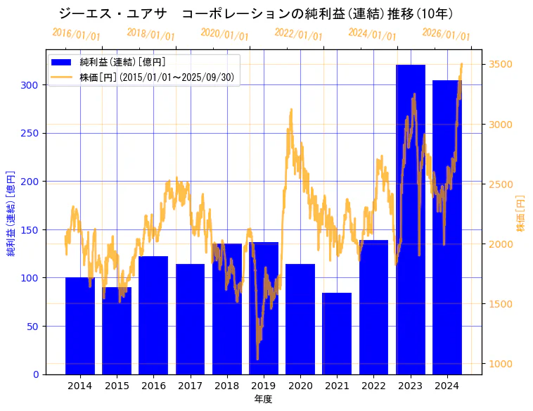 株式会社 ジーエス・ユアサ コーポレーションの純利益(連結)と株価の10年間推移(2軸グラフ)
