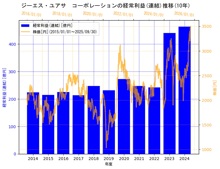 株式会社 ジーエス・ユアサ コーポレーションの経常利益(連結)と株価の10年間推移(2軸グラフ)