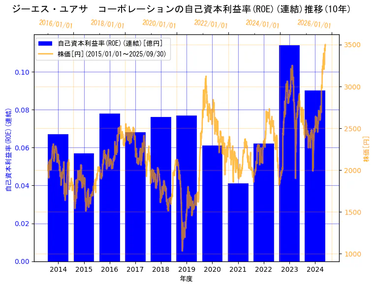 株式会社 ジーエス・ユアサ コーポレーションの自己資本利益率(ROE)(連結)と株価の10年間推移(2軸グラフ)