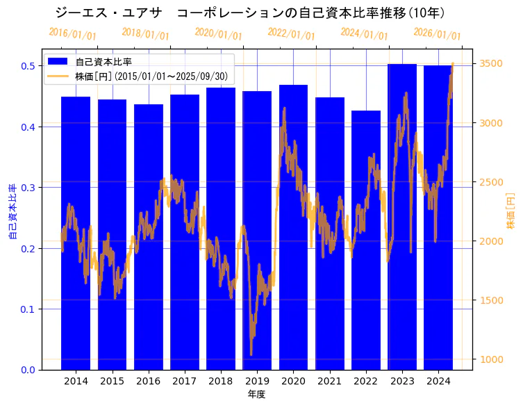 株式会社 ジーエス・ユアサ コーポレーションの自己資本比率と株価の10年間推移(2軸グラフ)