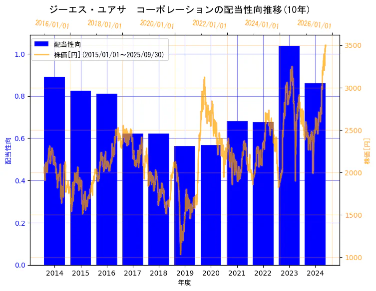 株式会社 ジーエス・ユアサ コーポレーションの配当性向と株価の10年間推移(2軸グラフ)