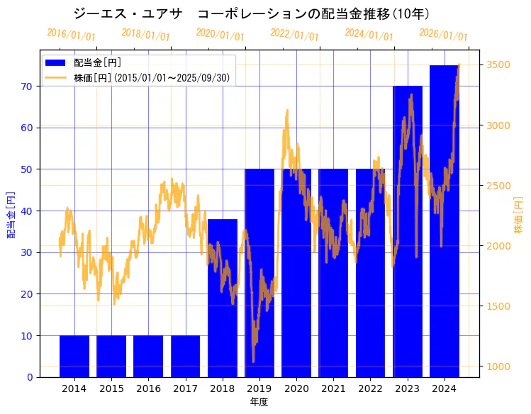 株式会社 ジーエス・ユアサ コーポレーションの配当金と株価の10年間推移(2軸グラフ)
