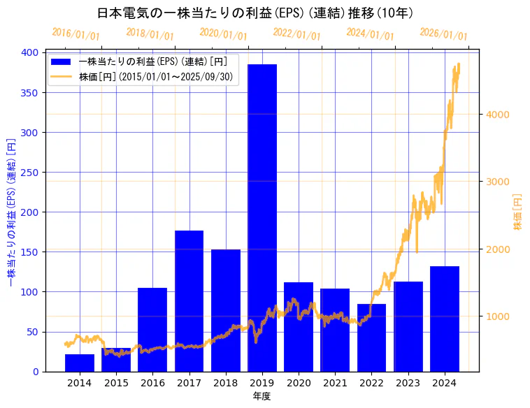 日本電気株式会社の一株当たりの利益(EPS)(連結)と株価の10年間推移(2軸グラフ)