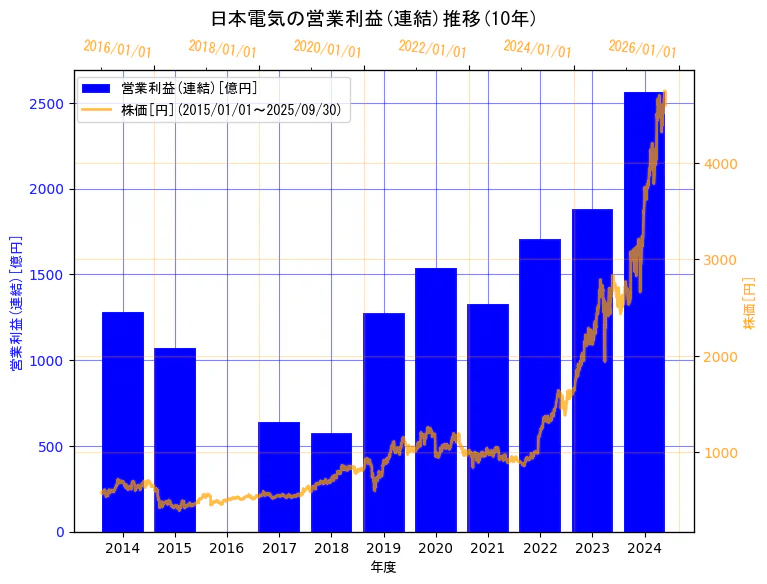 日本電気株式会社の営業利益(連結)と株価の10年間推移(2軸グラフ)
