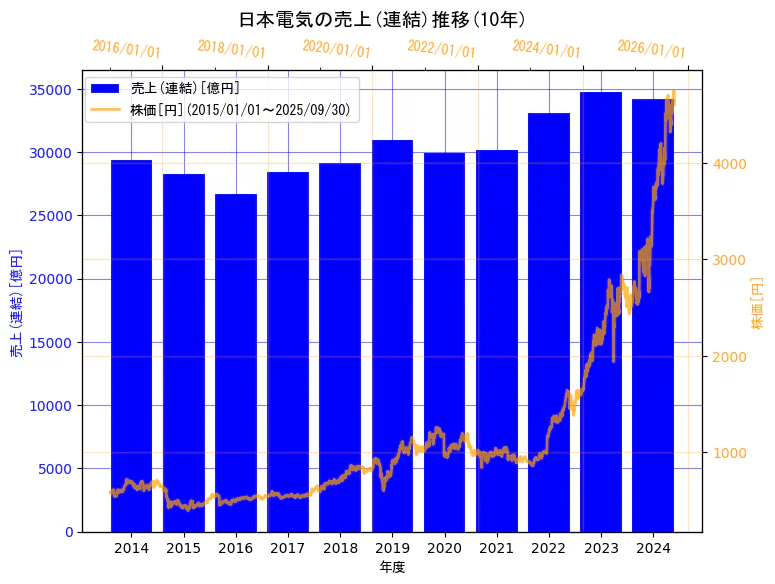 日本電気株式会社の売上(連結)と株価の10年間推移(2軸グラフ)