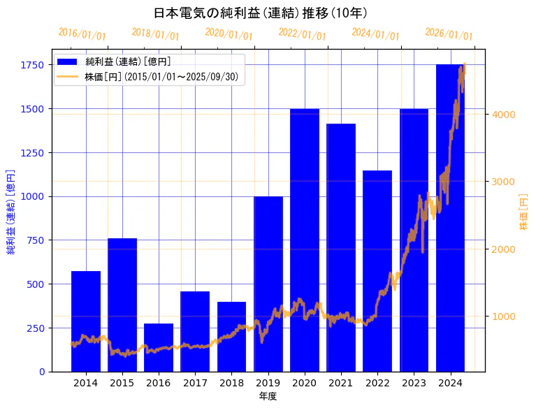 日本電気株式会社の純利益(連結)と株価の10年間推移(2軸グラフ)