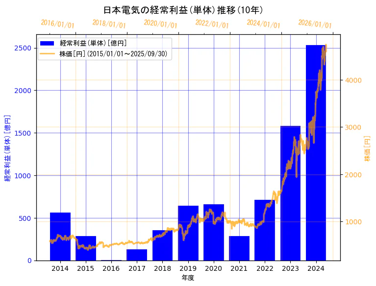 日本電気株式会社の経常利益(単体)と株価の10年間推移(2軸グラフ)