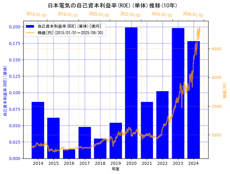 日本電気株式会社の自己資本利益率(ROE)(単体)と株価の10年間推移(2軸グラフ)