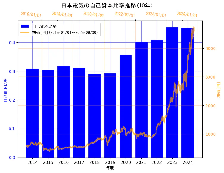 日本電気株式会社の自己資本比率と株価の10年間推移(2軸グラフ)