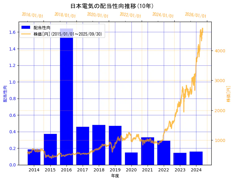 日本電気株式会社の配当性向と株価の10年間推移(2軸グラフ)