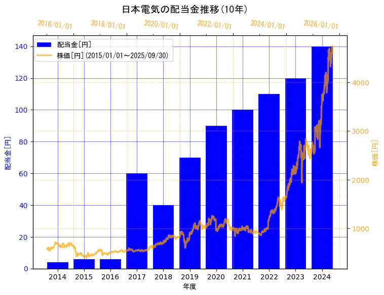 日本電気株式会社の配当金と株価の10年間推移(2軸グラフ)