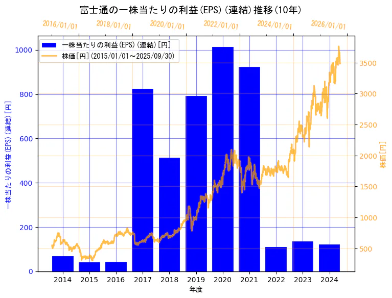 富士通株式会社の一株当たりの利益(EPS)(連結)と株価の10年間推移(2軸グラフ)