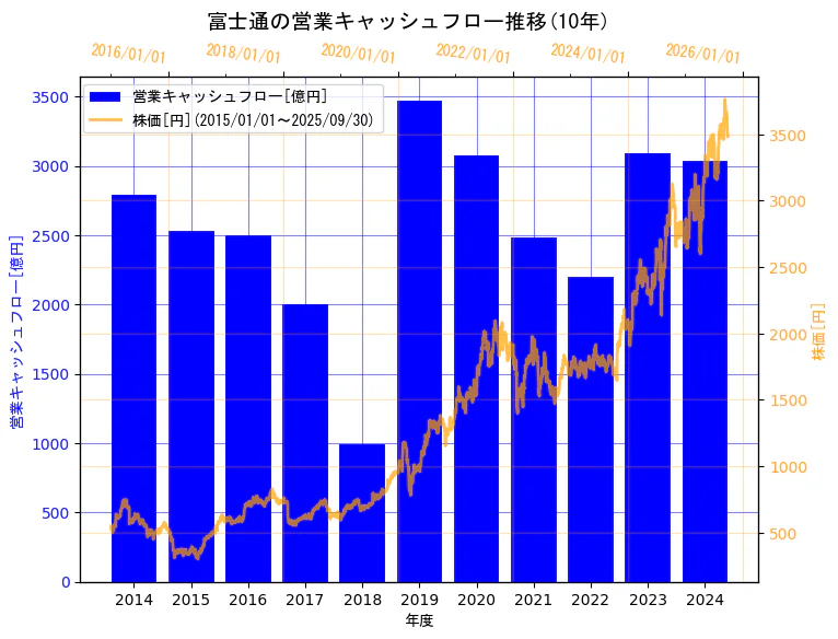 富士通株式会社の営業キャッシュフローと株価の10年間推移(2軸グラフ)