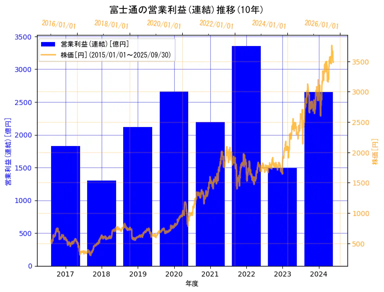 富士通株式会社の営業利益(連結)と株価の10年間推移(2軸グラフ)