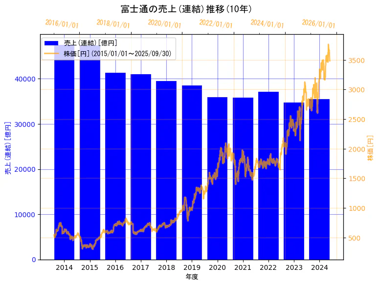 富士通株式会社の売上(連結)と株価の10年間推移(2軸グラフ)