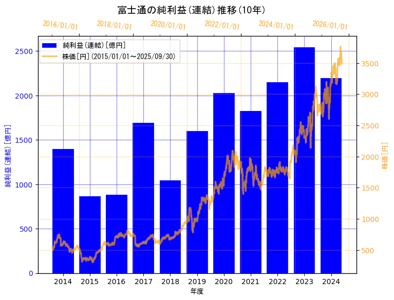 富士通株式会社の純利益(連結)と株価の10年間推移(2軸グラフ)