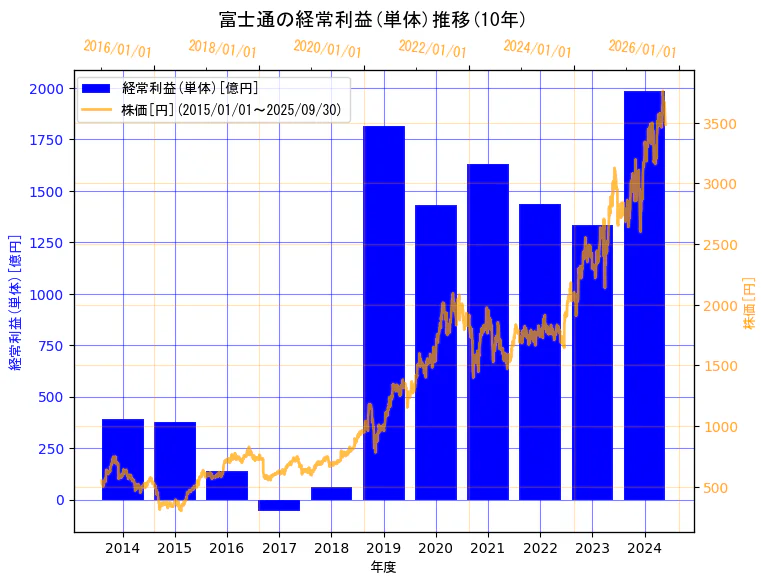富士通株式会社の経常利益(単体)と株価の10年間推移(2軸グラフ)