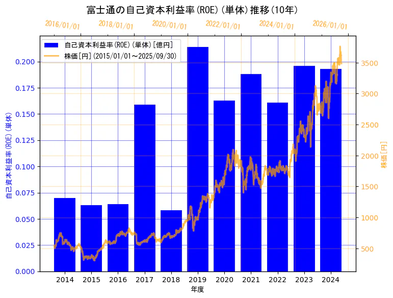 富士通株式会社の自己資本利益率(ROE)(単体)と株価の10年間推移(2軸グラフ)