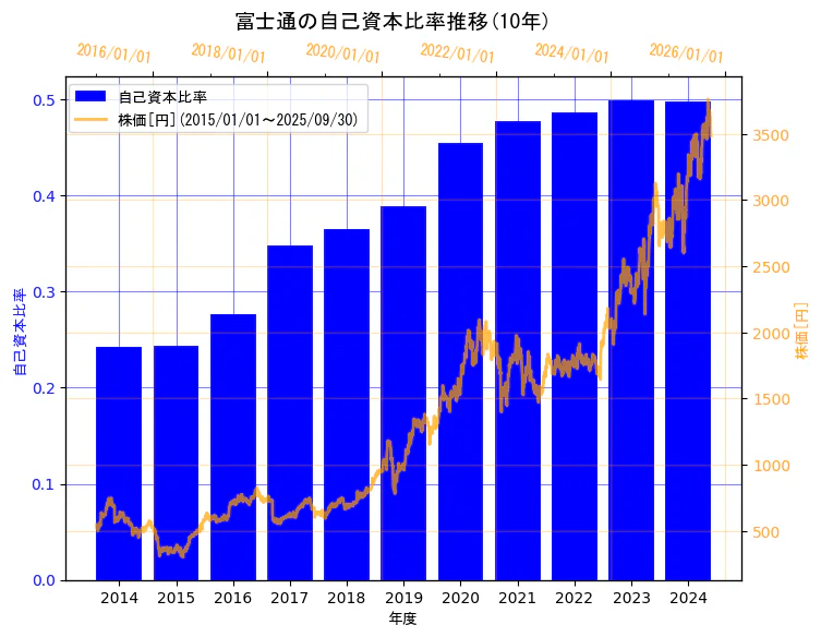 富士通株式会社の自己資本比率と株価の10年間推移(2軸グラフ)