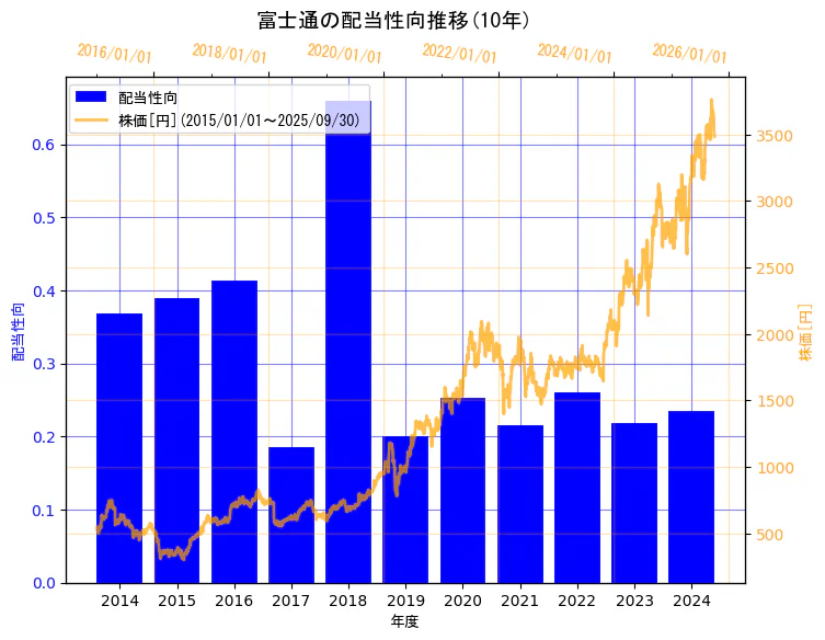 富士通株式会社の配当性向と株価の10年間推移(2軸グラフ)