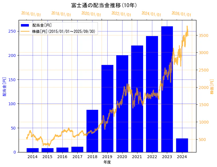 富士通株式会社の配当金と株価の10年間推移(2軸グラフ)