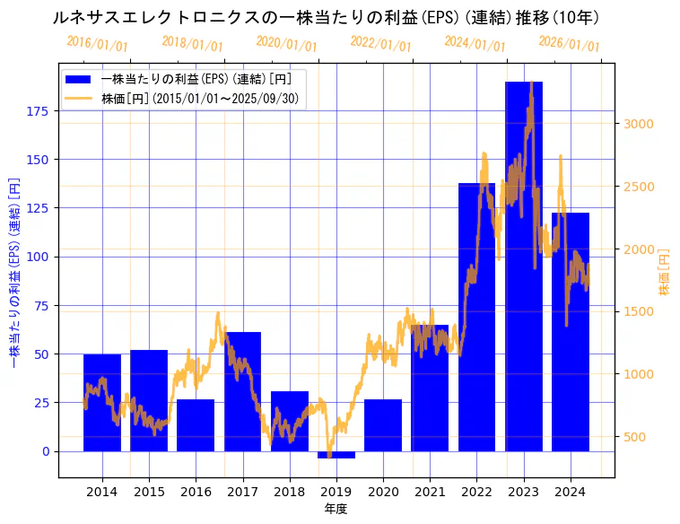 ルネサスエレクトロニクス株式会社の一株当たりの利益(EPS)(連結)と株価の10年間推移(2軸グラフ)