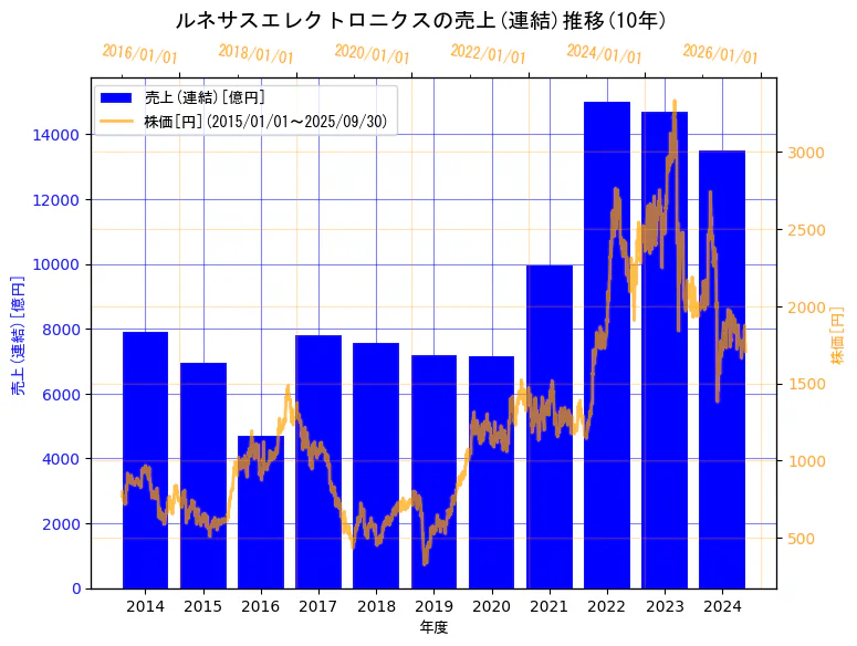ルネサスエレクトロニクス株式会社の売上(連結)と株価の10年間推移(2軸グラフ)