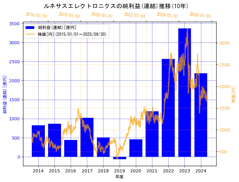 ルネサスエレクトロニクス株式会社の純利益(連結)と株価の10年間推移(2軸グラフ)