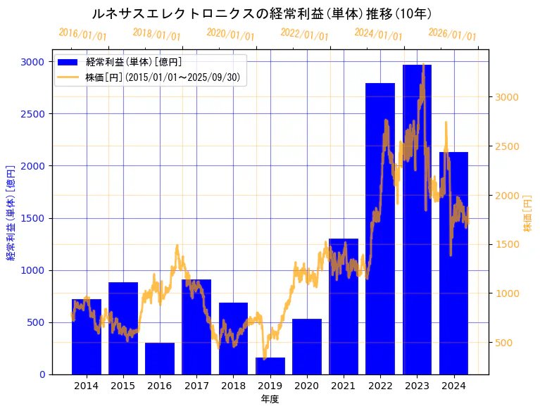 ルネサスエレクトロニクス株式会社の経常利益(単体)と株価の10年間推移(2軸グラフ)