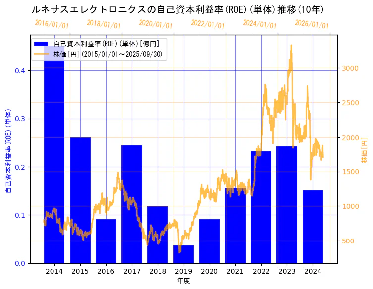 ルネサスエレクトロニクス株式会社の自己資本利益率(ROE)(単体)と株価の10年間推移(2軸グラフ)