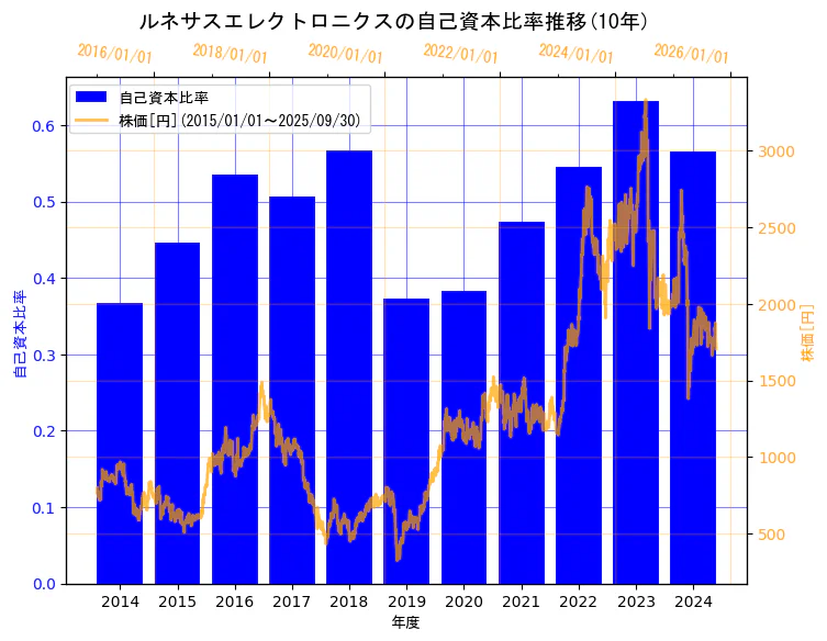 ルネサスエレクトロニクス株式会社の自己資本比率と株価の10年間推移(2軸グラフ)