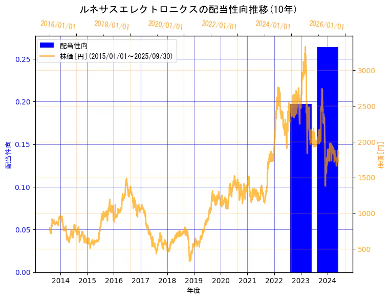 ルネサスエレクトロニクス株式会社の配当性向と株価の10年間推移(2軸グラフ)