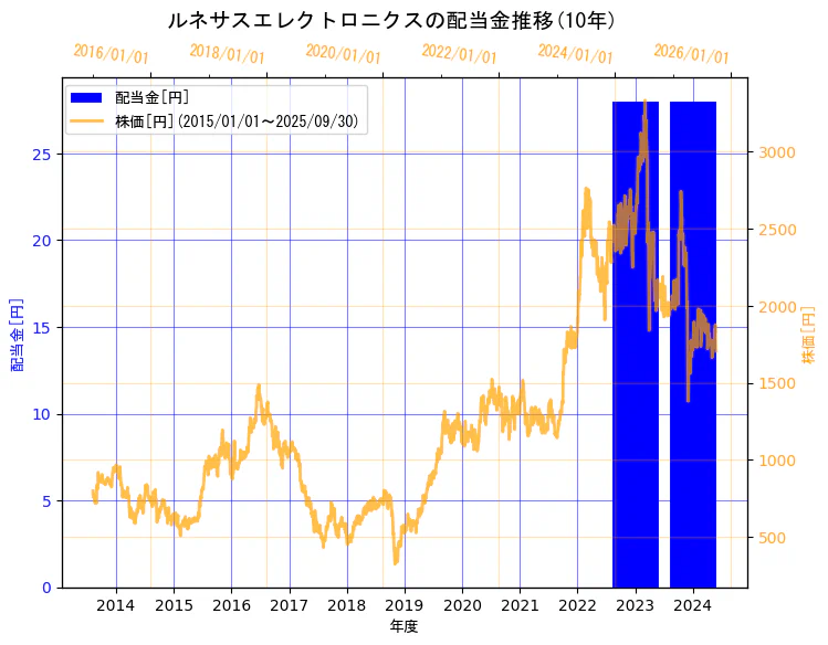 ルネサスエレクトロニクス株式会社の配当金と株価の10年間推移(2軸グラフ)
