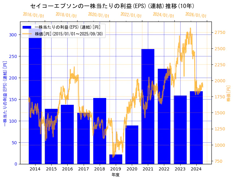 セイコーエプソン株式会社の一株当たりの利益(EPS)(連結)と株価の10年間推移(2軸グラフ)