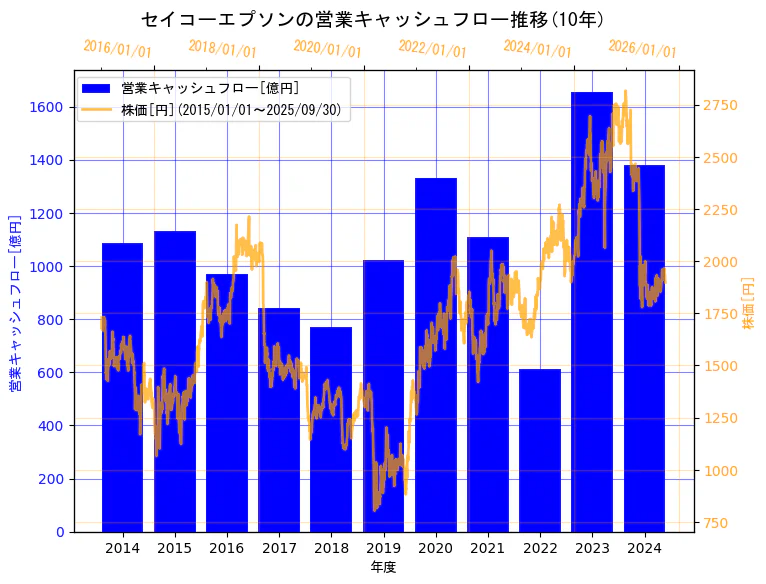 セイコーエプソン株式会社の営業キャッシュフローと株価の10年間推移(2軸グラフ)