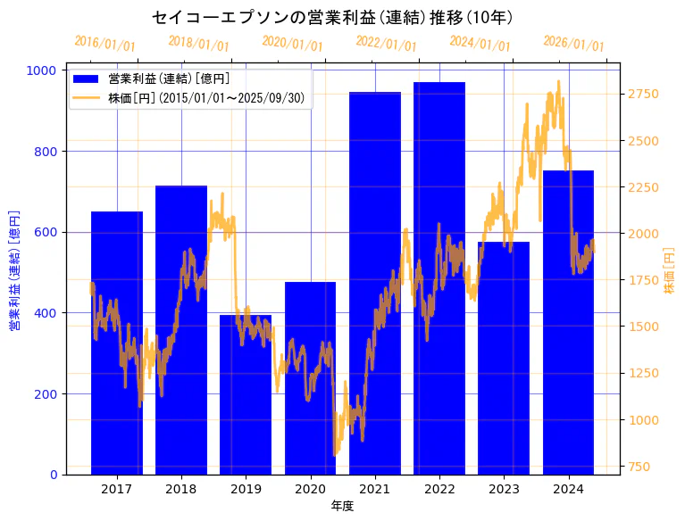 セイコーエプソン株式会社の営業利益(連結)と株価の10年間推移(2軸グラフ)