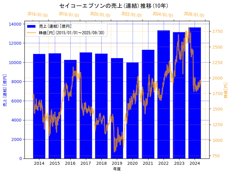 セイコーエプソン株式会社の売上(連結)と株価の10年間推移(2軸グラフ)