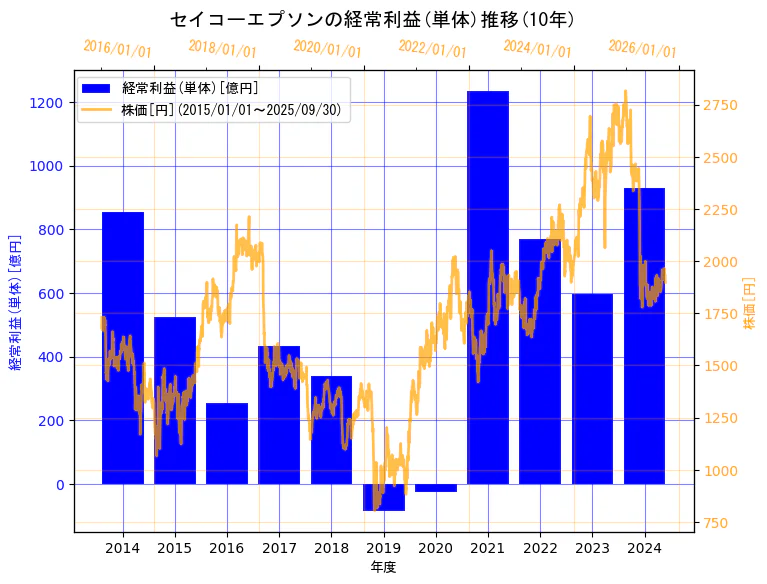 セイコーエプソン株式会社の経常利益(単体)と株価の10年間推移(2軸グラフ)