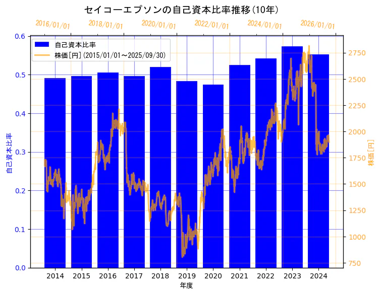 セイコーエプソン株式会社の自己資本比率と株価の10年間推移(2軸グラフ)