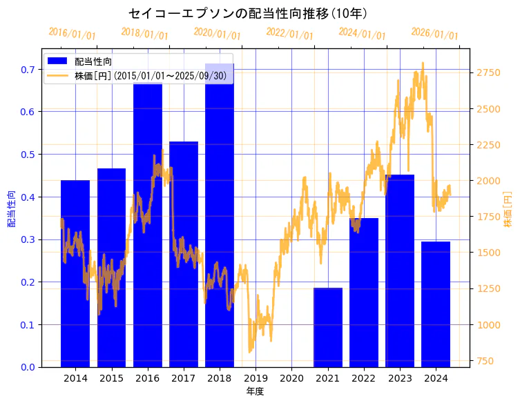 セイコーエプソン株式会社の配当性向と株価の10年間推移(2軸グラフ)