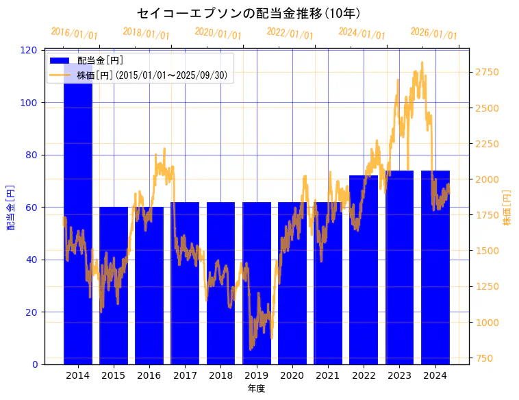 セイコーエプソン株式会社の配当金と株価の10年間推移(2軸グラフ)