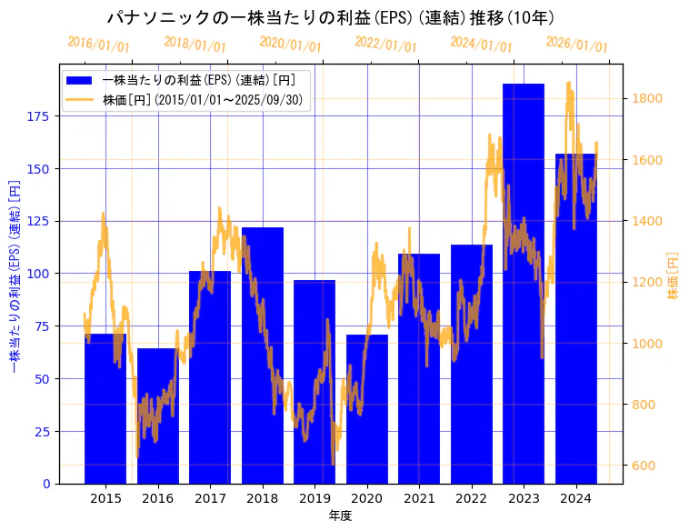 パナソニック ホールディングス株式会社の一株当たりの利益(EPS)(連結)と株価の10年間推移(2軸グラフ)