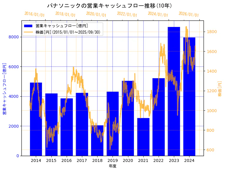 パナソニック ホールディングス株式会社の営業キャッシュフローと株価の10年間推移(2軸グラフ)