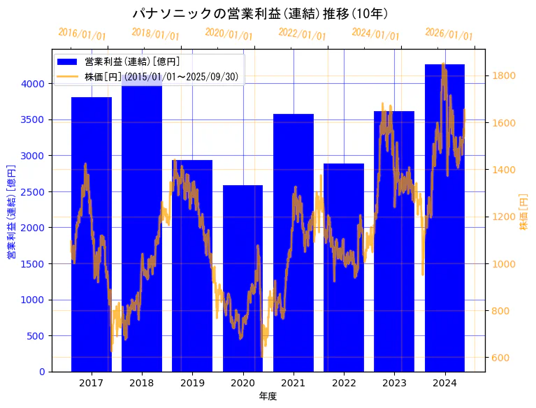 パナソニック ホールディングス株式会社の営業利益(連結)と株価の10年間推移(2軸グラフ)