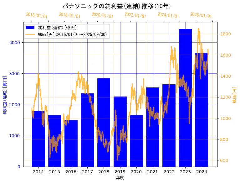 パナソニック ホールディングス株式会社の純利益(連結)と株価の10年間推移(2軸グラフ)